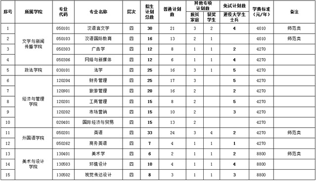 宜春学院2024年专升本招生专业及计划数一览表.png