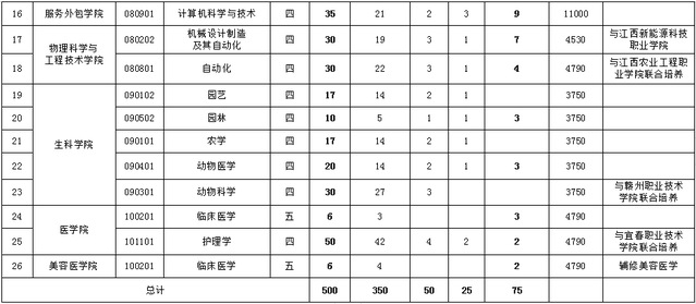 宜春学院2024年专升本招生专业及计划数一览表 1.png