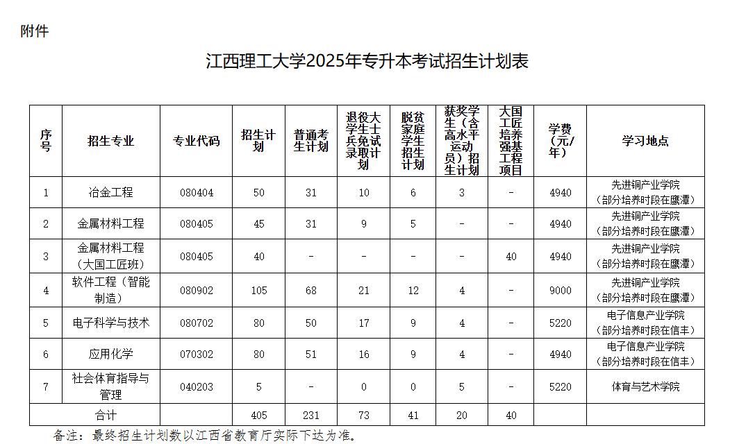 2025年江西理工大学专升本招生简章
