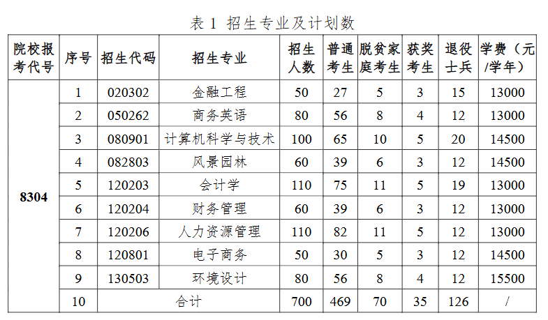 2025年江西农业大学南昌商学院专升本招生简章