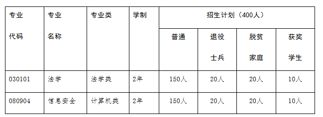 2025年江西警察学院专升本招生简章