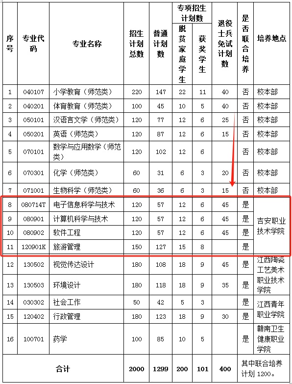 井冈山大学专升本
