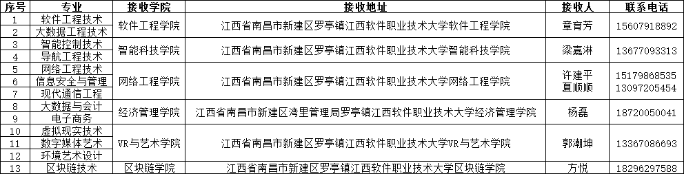 江西软件职业技术大学专升本