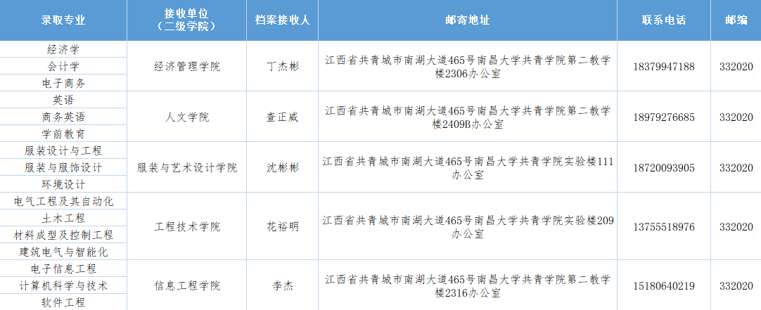 南昌大学共青学院专升本