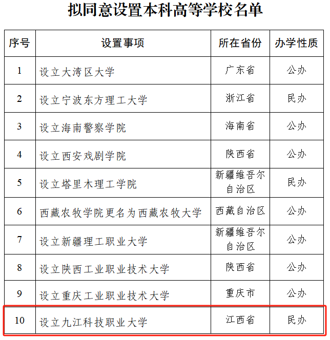 江西院校新增