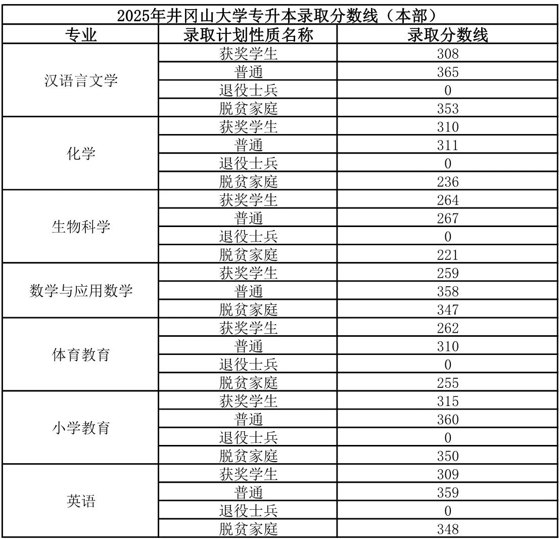 井冈山大学专升本
