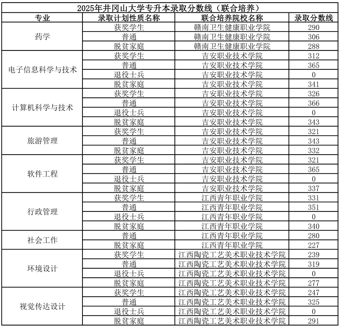 井冈山大学专升本