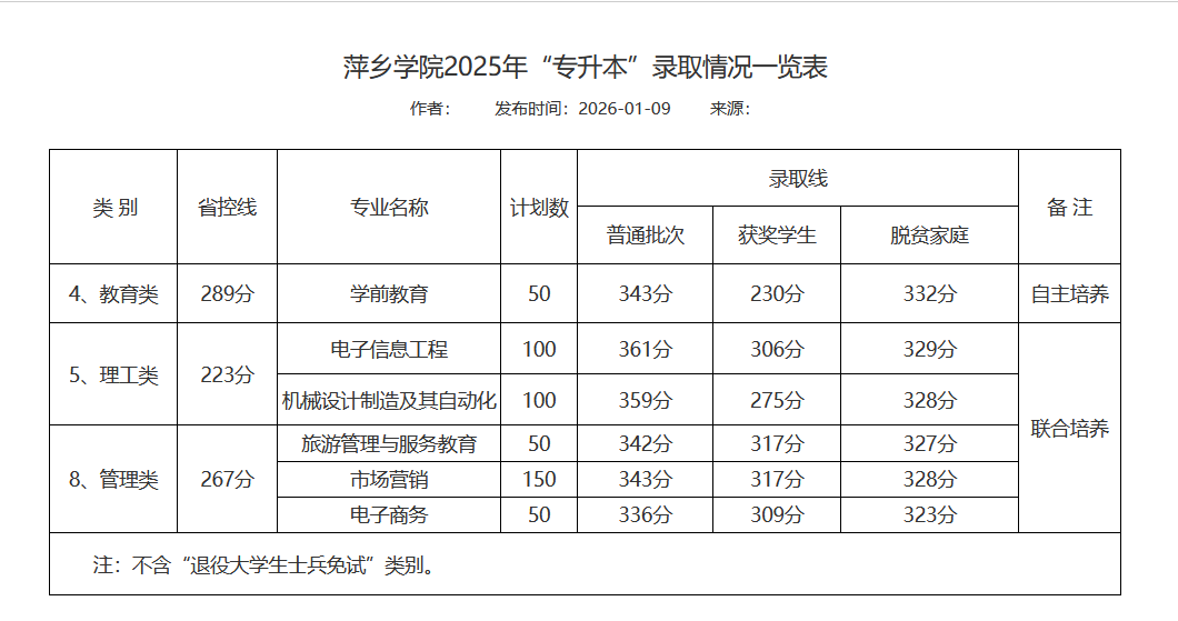 萍乡学院专升本