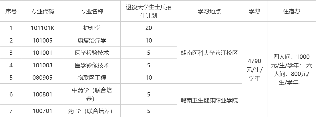  赣南医科大学专升本