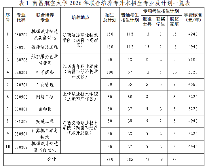 南昌航空大学专升本