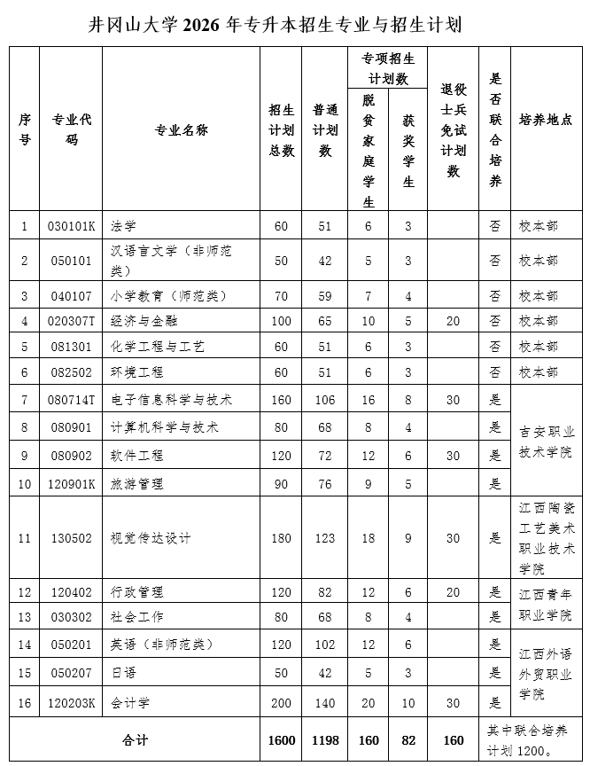 井冈山大学专升本