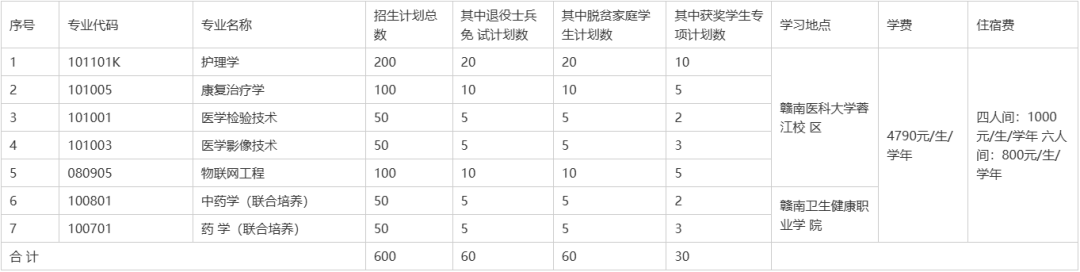 赣南医科大学专升本