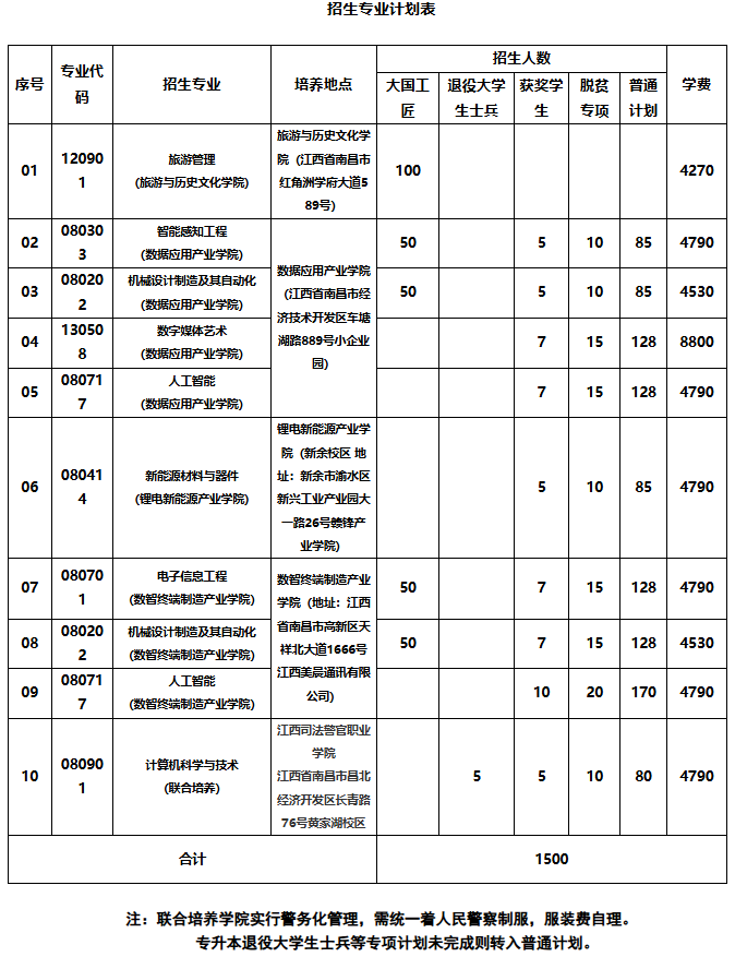 江西科技师范大学专升本