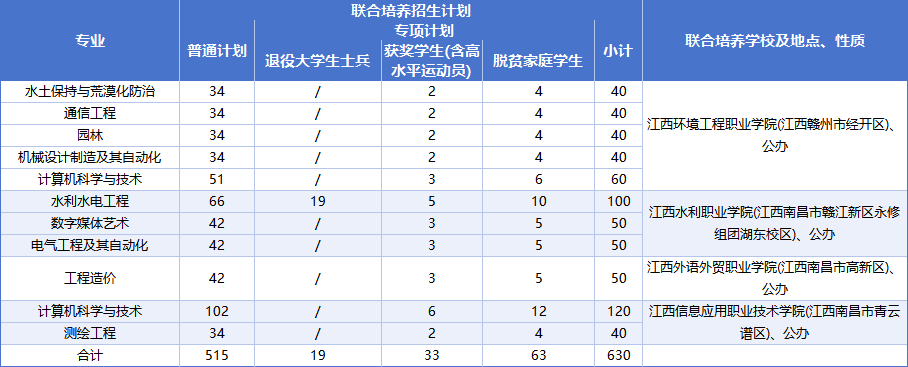 江西水利电力大学专升本