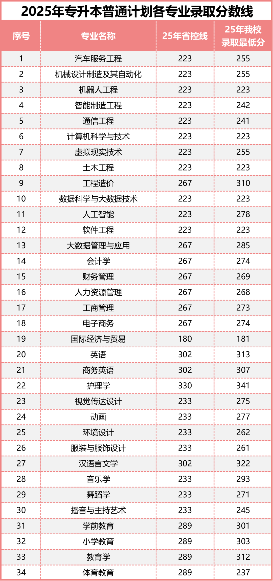 江西科技学院专升本