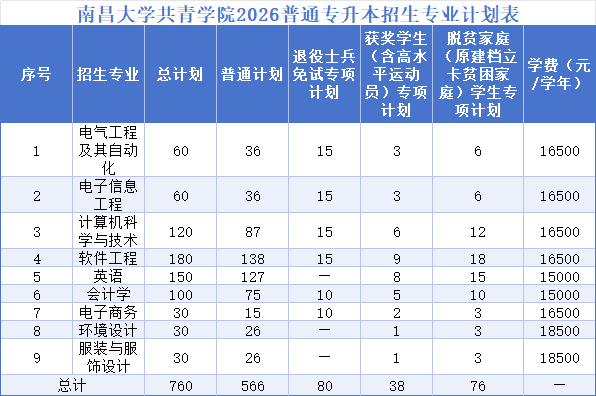 南昌大学共青学院专升本