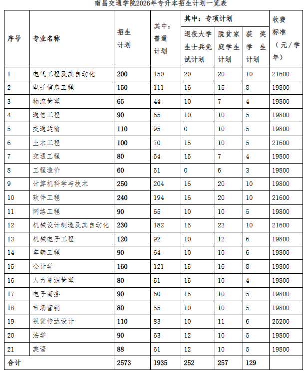 南昌交通学院专升本