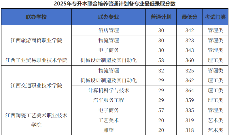 景德镇学院专升本