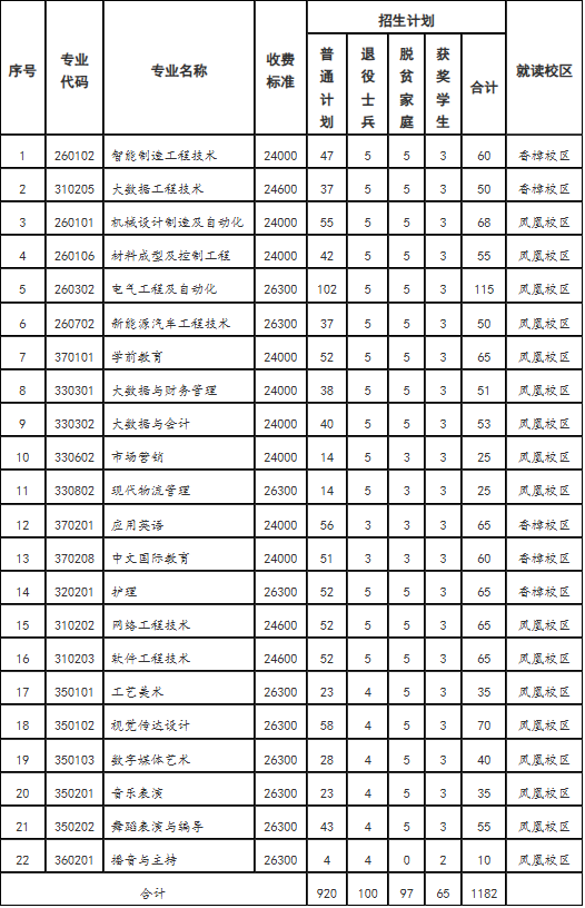 南昌职业大学专升本