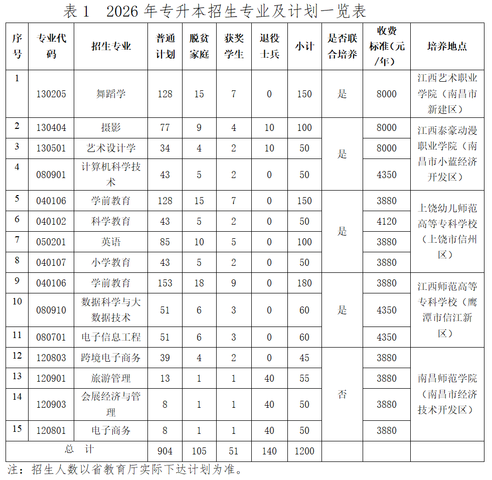 南昌师范学院专升本