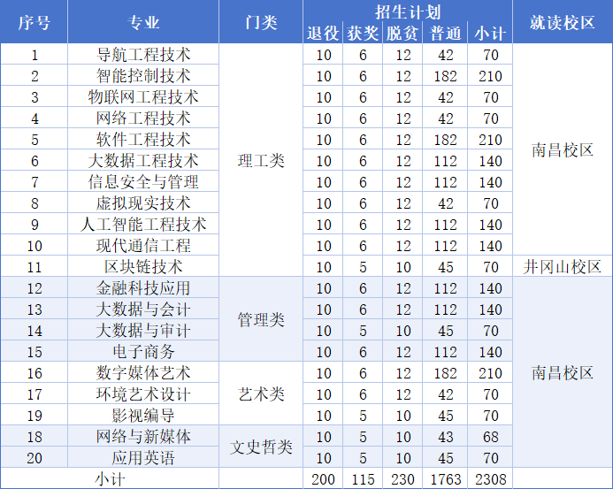 江西软件职业技术大学专升本
