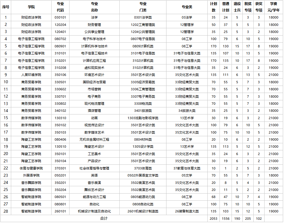 景德镇艺术职业大学专升本