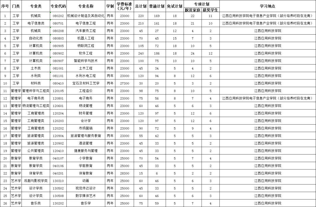江西应用科技学院专升本