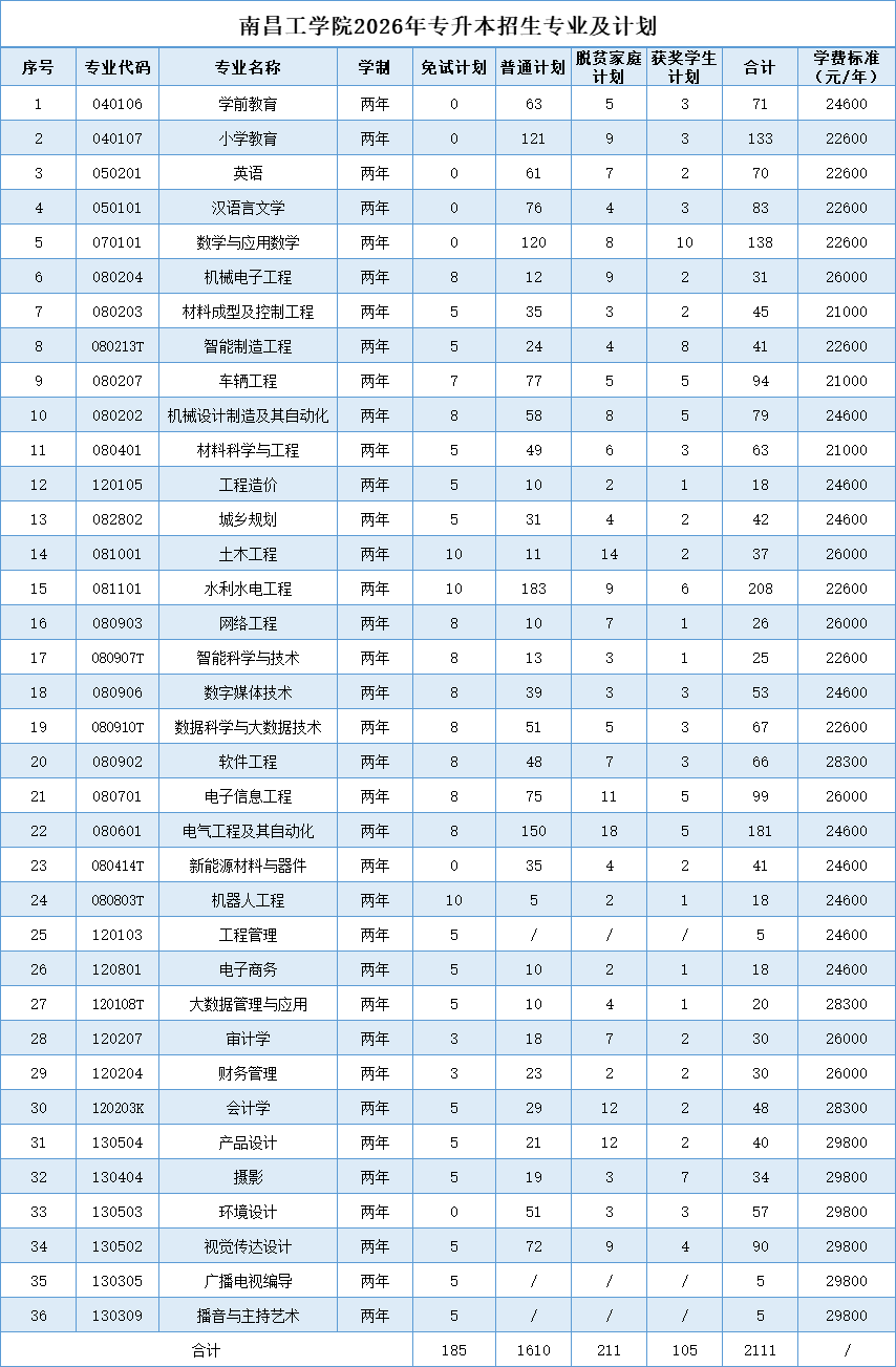 南昌工学院专升本