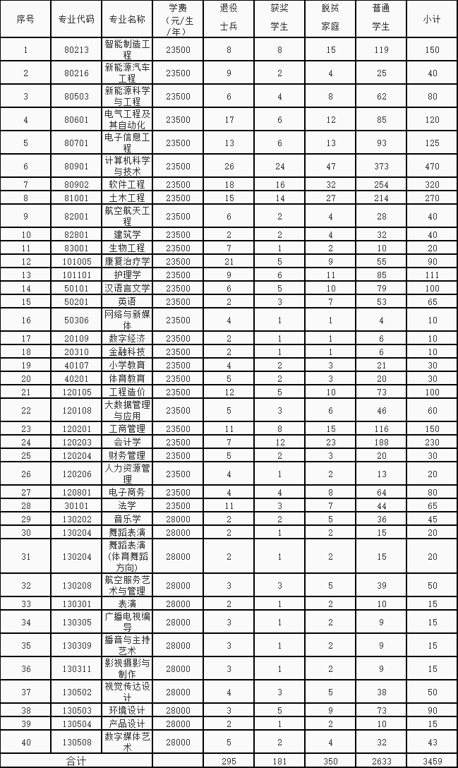 南昌理工学院专升本