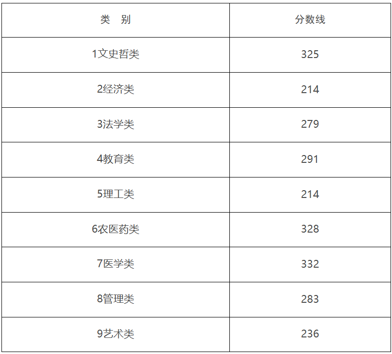 江西专升本分数线
