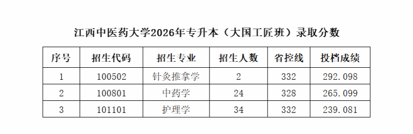 江西中医药大学专升本