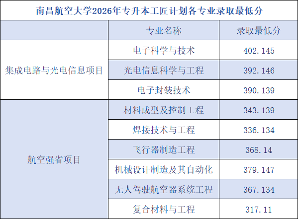 南昌航空大学专升本分数线