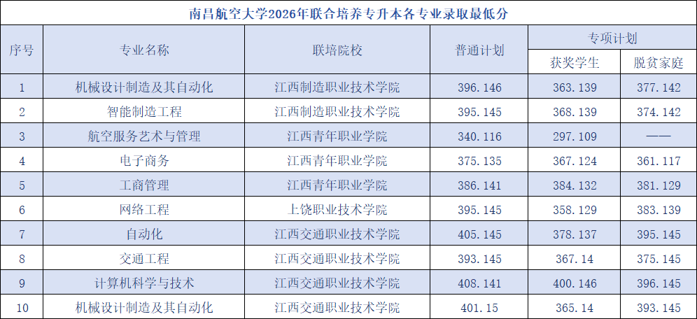 南昌航空大学专升本分数线