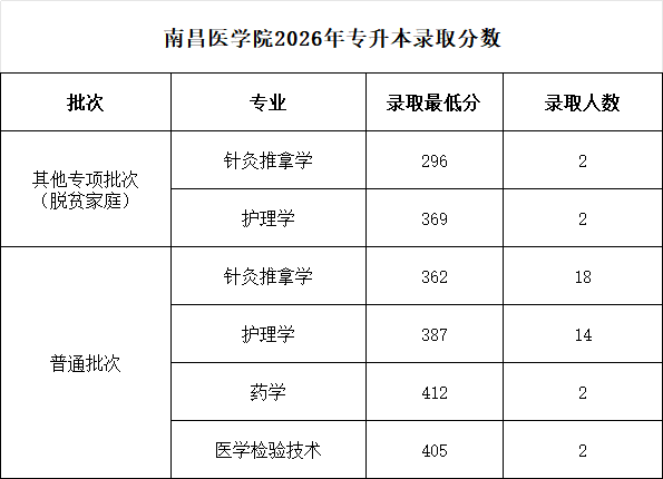 南昌医学院专升本分数线