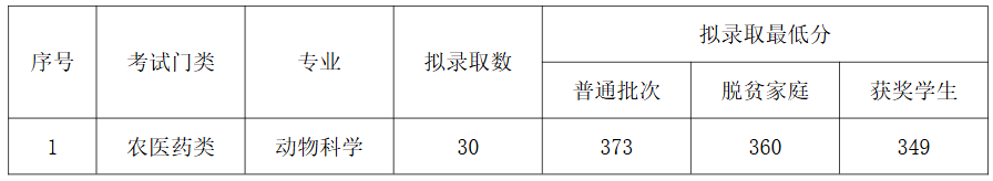 宜春学院专升本分数线