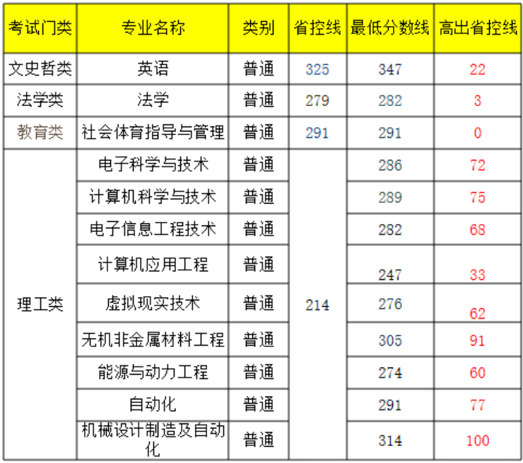 景德镇艺术职业大学专升本分数线