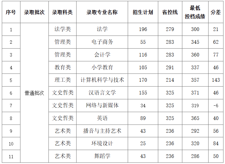 专升本分数线
