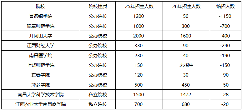 江西专升本缩招